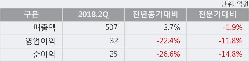 [한경로보뉴스] '한창제지' 5% 이상 상승, 2018.2Q, 매출액 507억(+3.7%), 영업이익 32억(-22.4%)