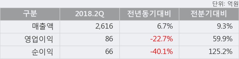 [한경로보뉴스] '대웅제약' 5% 이상 상승, 2018.2Q, 매출액 2,616억(+6.7%), 영업이익 86억(-22.7%)