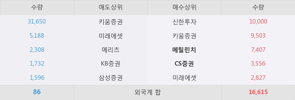 [한경로보뉴스] '키움증권' 5% 이상 상승, 외국계 증권사 창구의 거래비중 16% 수준