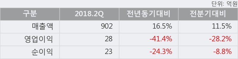 [한경로보뉴스] '신세계 I&C' 5% 이상 상승, 2018.2Q, 매출액 902억(+16.5%), 영업이익 28억(-41.4%)