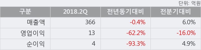 [한경로보뉴스] '명문제약' 5% 이상 상승, 2018.2Q, 매출액 366억(-0.3%), 영업이익 13억(-62.2%)