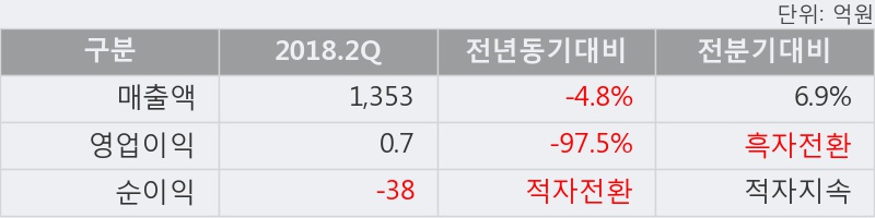 [한경로보뉴스] '이수페타시스' 5% 이상 상승, 2018.2Q, 매출액 1,353억(-4.8%), 영업이익 0.7억(-97.5%)