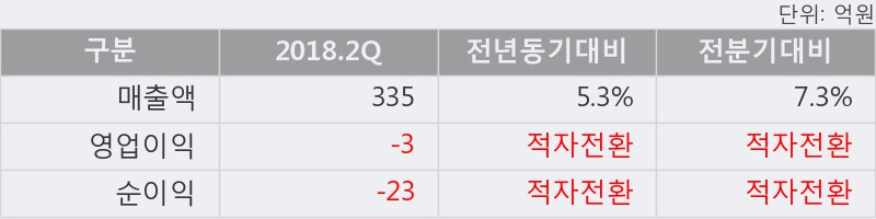 [한경로보뉴스] '대호에이엘' 5% 이상 상승, 2018.2Q, 매출액 335억(+5.3%), 영업이익 -3억(적자전환)