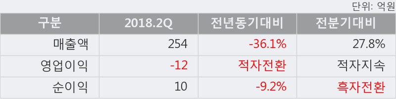 [한경로보뉴스] '콤텍시스템' 5% 이상 상승, 오늘 거래 다소 침체. 전일 63% 수준