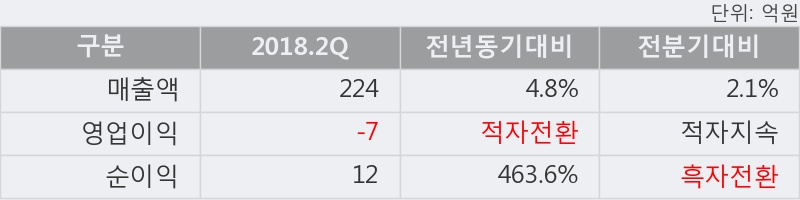 [한경로보뉴스] '동성제약' 5% 이상 상승, 2018.2Q, 매출액 224억(+4.8%), 영업이익 -7억(적자전환)