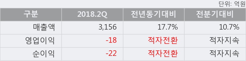 [한경로보뉴스] '덕양산업' 5% 이상 상승, 2018.2Q, 매출액 3,156억(+17.8%), 영업이익 -18억(적자전환)