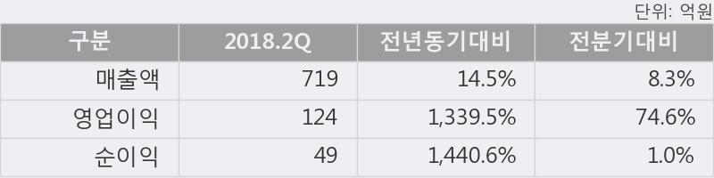 [한경로보뉴스] '대양제지' 10% 이상 상승, 2018.2Q, 매출액 719억(+14.5%), 영업이익 124억(+1339.5%)