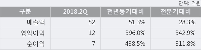 [한경로보뉴스] '알엔투테크놀로지' 52주 신고가 경신, 2018.2Q, 매출액 52억(+51.3%), 영업이익 12억(+396.0%)