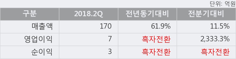 [한경로보뉴스] '윈팩' 10% 이상 상승, 2018.2Q, 매출액 170억(+61.9%), 영업이익 7억(흑자전환)