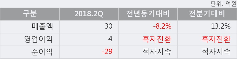 [한경로보뉴스] '판타지오' 10% 이상 상승, 2018.2Q, 매출액 30억(-8.2%), 영업이익 4억(흑자전환)