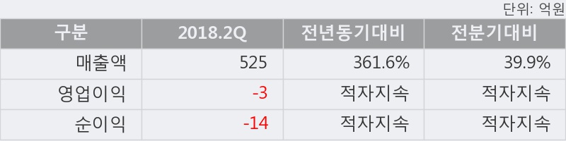 [한경로보뉴스] 'SM C&C' 10% 이상 상승, 2018.2Q, 매출액 525억(+361.6%), 영업이익 -3억(적자지속)