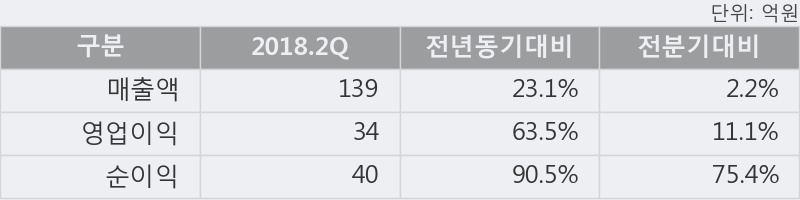 [한경로보뉴스] '케이아이엔엑스' 52주 신고가 경신, 2018.2Q, 매출액 139억(+23.1%), 영업이익 34억(+63.5%)