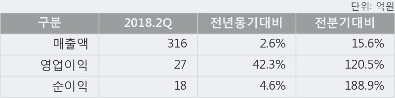 [한경로보뉴스] '쎄니트' 10% 이상 상승, 2018.2Q, 매출액 316억(+2.6%), 영업이익 27억(+42.3%)