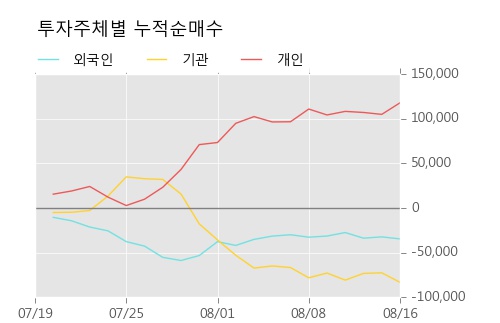 [한경로보뉴스] '녹십자홀딩스' 5% 이상 상승, 외국계 증권사 창구의 거래비중 6% 수준