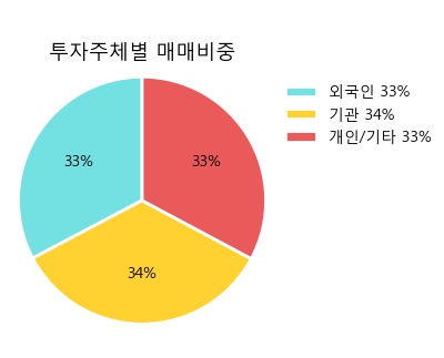 [한경로보뉴스] '녹십자홀딩스' 5% 이상 상승, 외국계 증권사 창구의 거래비중 6% 수준