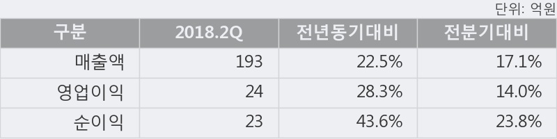 [한경로보뉴스] '대봉엘에스' 10% 이상 상승, 2018.2Q, 매출액 193억(+22.5%), 영업이익 24억(+28.3%)