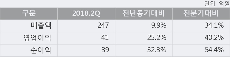 [한경로보뉴스] '유비쿼스' 52주 신고가 경신, 2018.2Q, 매출액 247억(+9.9%), 영업이익 41억(+25.2%)