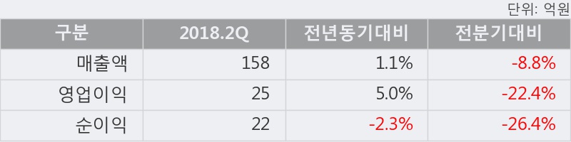 [한경로보뉴스] '삼아제약' 10% 이상 상승, 2018.2Q, 매출액 158억(+1.1%), 영업이익 25억(+5.0%)