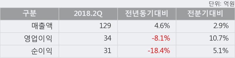 [한경로보뉴스] '디에이치피코리아' 10% 이상 상승, 2018.2Q, 매출액 129억(+4.6%), 영업이익 34억(-8.1%)