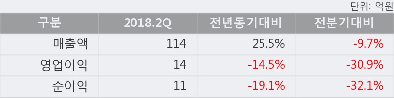 [한경로보뉴스] '케어랩스' 10% 이상 상승, 2018.2Q, 매출액 114억(+25.5%), 영업이익 14억(-14.5%)