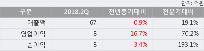 [한경로보뉴스] '대성미생물' 10% 이상 상승, 2018.2Q, 매출액 67억(-0.9%), 영업이익 8억(-16.7%)