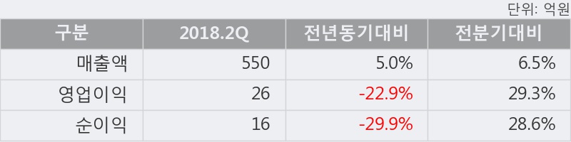 [한경로보뉴스] '대호피앤씨' 10% 이상 상승, 2018.2Q, 매출액 550억(+5.0%), 영업이익 26억(-22.9%)