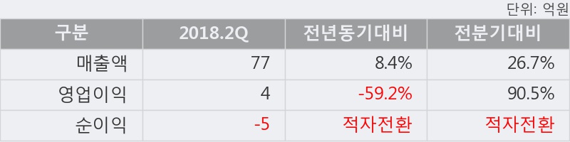 [한경로보뉴스] '에스엔피월드' 상한가↑ 도달, 2018.2Q, 매출액 77억(+8.4%), 영업이익 4억(-59.2%)