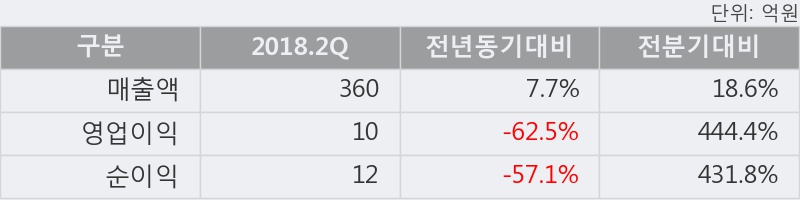 [한경로보뉴스] '라이온켐텍' 10% 이상 상승, 2018.2Q, 매출액 360억(+7.7%), 영업이익 10억(-62.5%)