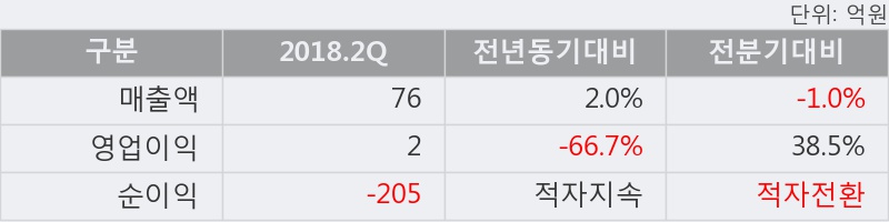 [한경로보뉴스] '와이오엠' 10% 이상 상승, 주가 20일 이평선 상회, 단기·중기 이평선 역배열