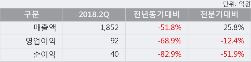 [한경로보뉴스] 'AP시스템' 10% 이상 상승, 2018.2Q, 매출액 1,852억(-51.8%), 영업이익 92억(-68.9%)