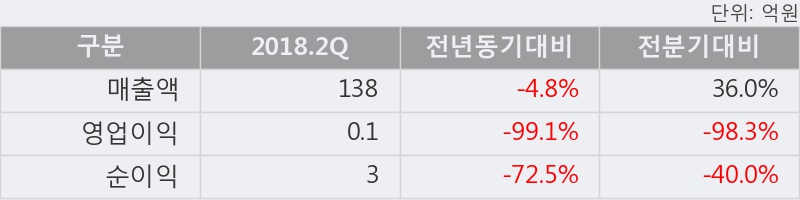 [한경로보뉴스] '고려제약' 10% 이상 상승, 대형 증권사 매수 창구 상위에 등장 - 미래에셋, NH투자 등