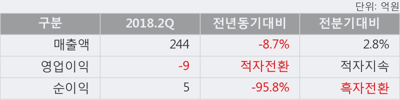 [한경로보뉴스] '아이디스' 52주 신고가 경신, 개장 직후 전일 거래량 돌파. 14.3만주 거래중