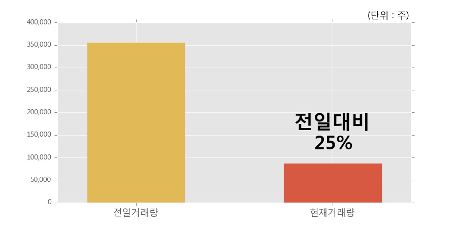 [한경로보뉴스] '우리들휴브레인' 5% 이상 상승, 거래량 큰 변동 없음. 전일 25% 수준