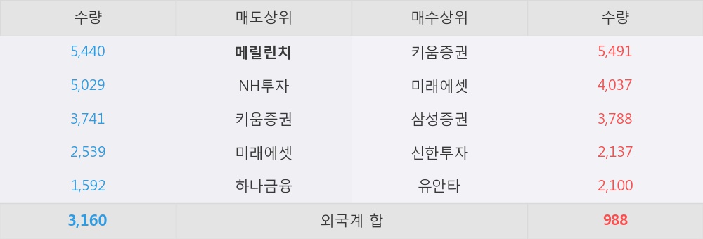 [한경로보뉴스] '녹십자홀딩스' 5% 이상 상승, 외국계 증권사 창구의 거래비중 6% 수준