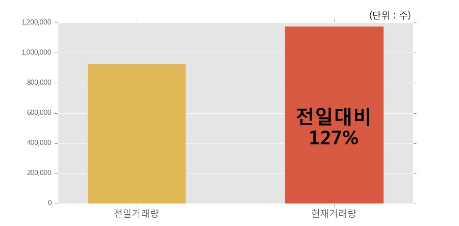 [한경로보뉴스] '에이치엘비' 10% 이상 상승, 전일보다 거래량 증가. 117.9만주 거래중