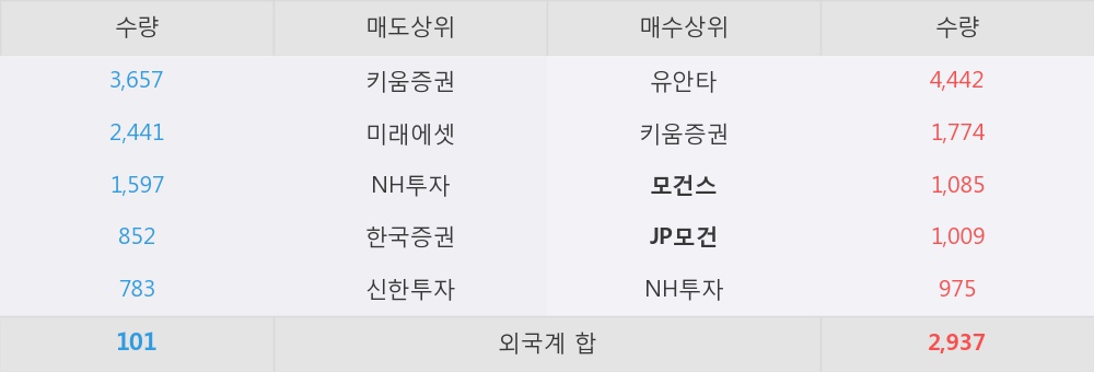 [한경로보뉴스] '제일약품' 5% 이상 상승, 외국계 증권사 창구의 거래비중 12% 수준