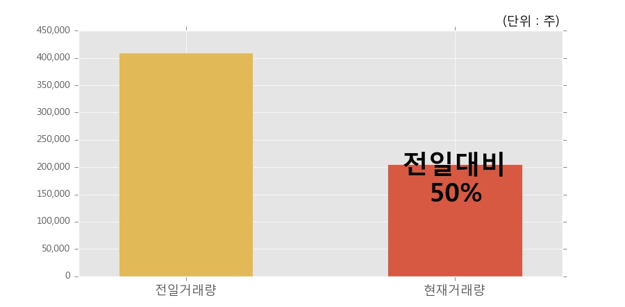 [한경로보뉴스] '메타랩스' 5% 이상 상승, 오늘 거래 다소 침체. 전일 50% 수준