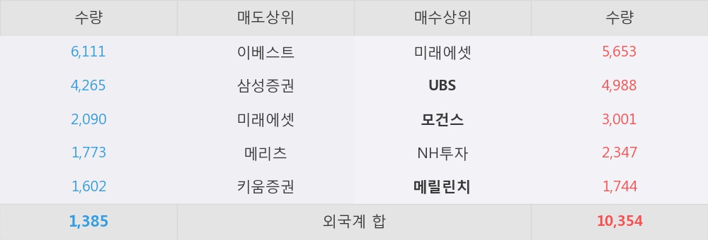 [한경로보뉴스] '빙그레' 52주 신고가 경신, 외국계 증권사 창구의 거래비중 23% 수준