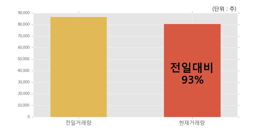 [한경로보뉴스] '아나패스' 10% 이상 상승, 전일과 비슷한 수준에 근접. 전일 93% 수준