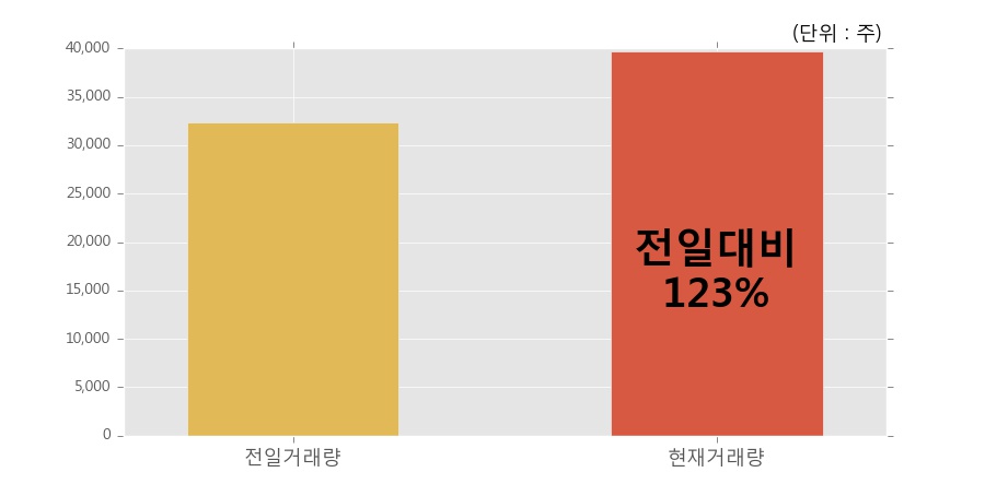 [한경로보뉴스] '광전자' 5% 이상 상승, 전일보다 거래량 증가. 39,720주 거래중
