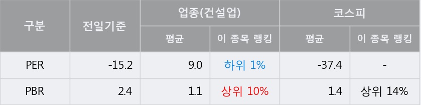 [한경로보뉴스] '고려개발' 5% 이상 상승, 이 시간 매수 창구 상위 - NH투자, 신한투자