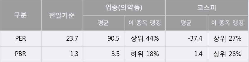 [한경로보뉴스] '이연제약' 5% 이상 상승, 주가 20일 이평선 상회, 단기·중기 이평선 역배열
