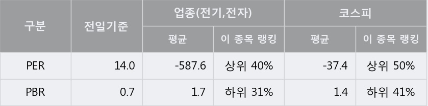 [한경로보뉴스] '광전자' 5% 이상 상승, 전일보다 거래량 증가. 39,720주 거래중