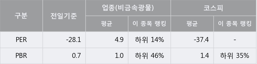 [한경로보뉴스] '성신양회' 5% 이상 상승, 주가 상승 중, 단기간 골든크로스 형성