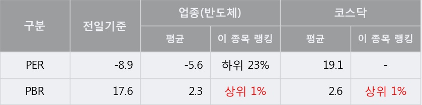 [한경로보뉴스] '리드' 10% 이상 상승, 주가 반등 시도, 단기·중기 이평선 역배열