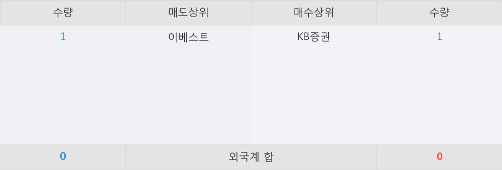 [한경로보뉴스] 'KBSTAR 중장기국공채액티브' 52주 신고가 경신, 오전에 전일의 2배 이상, 거래 폭발. 전일 206% 수준