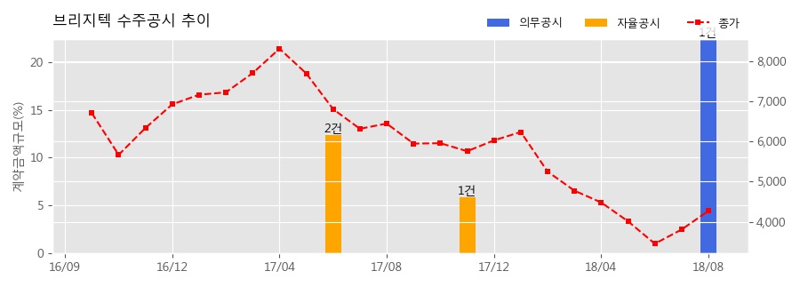 [한경로보뉴스] 브리지텍 수주공시 - KB국민카드 차세대시스템 콜센터 재구축(인프라분리 포함) 67.8억원 (매출액대비 22.4%)