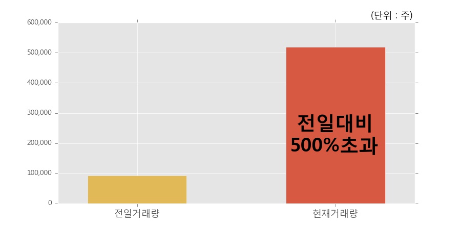 [한경로보뉴스] '엠에스오토텍' 10% 이상 상승, 오전에 전일의 2배 이상, 거래 폭발. 전일 500% 초과 수준