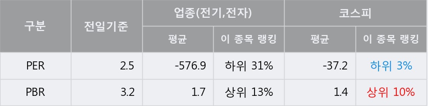 [한경로보뉴스] '쿠쿠홀딩스' 5% 이상 상승, 전일 종가 기준 PER 2.5배, PBR 3.2배, 저PER, 고PBR