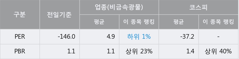 [한경로보뉴스] '유니온머티리얼' 5% 이상 상승, 주가 상승 중, 단기간 골든크로스 형성